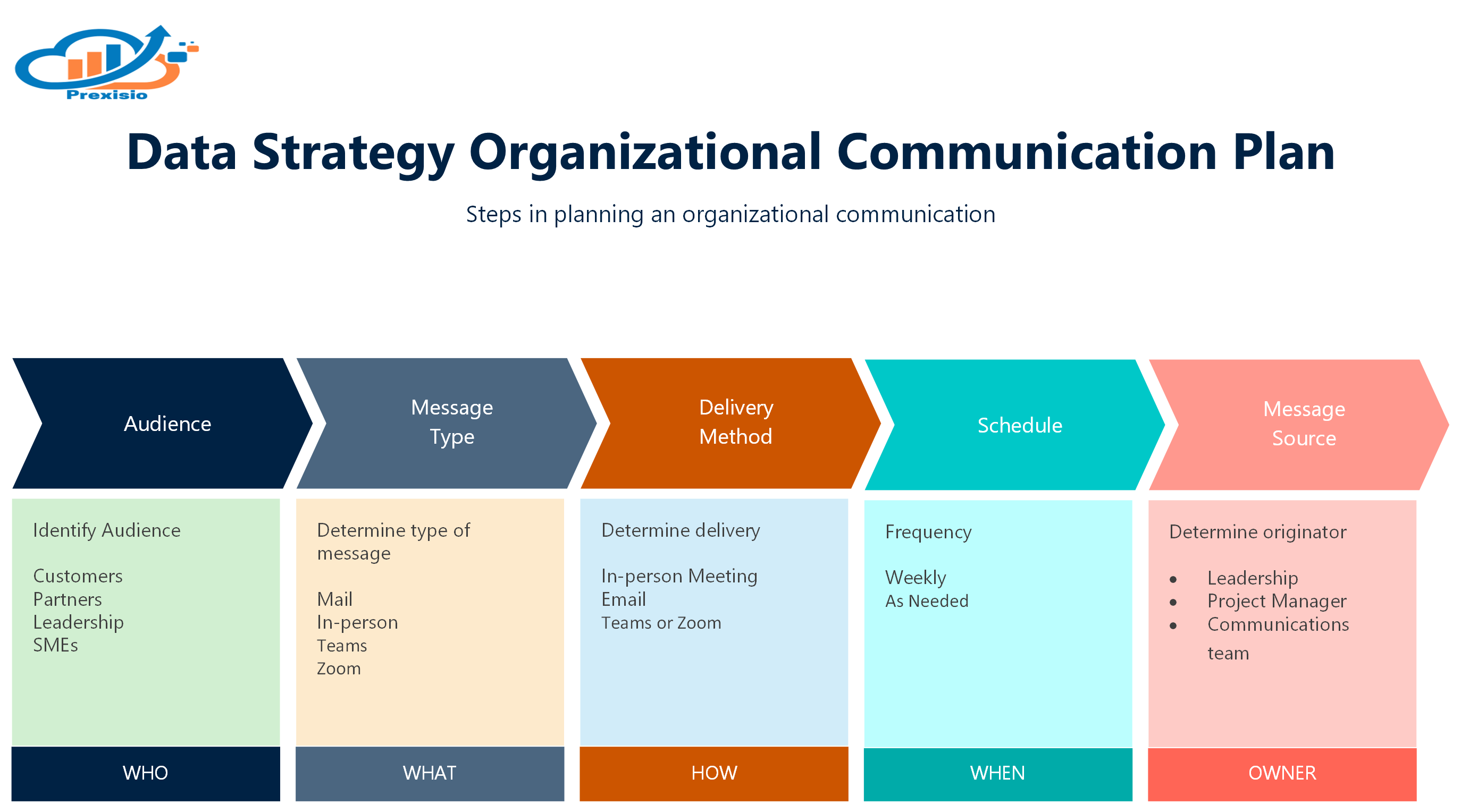 Data Strategy Organizational Communication Plan — five-step chevron flow covering audience, message type, delivery method, schedule, and message source