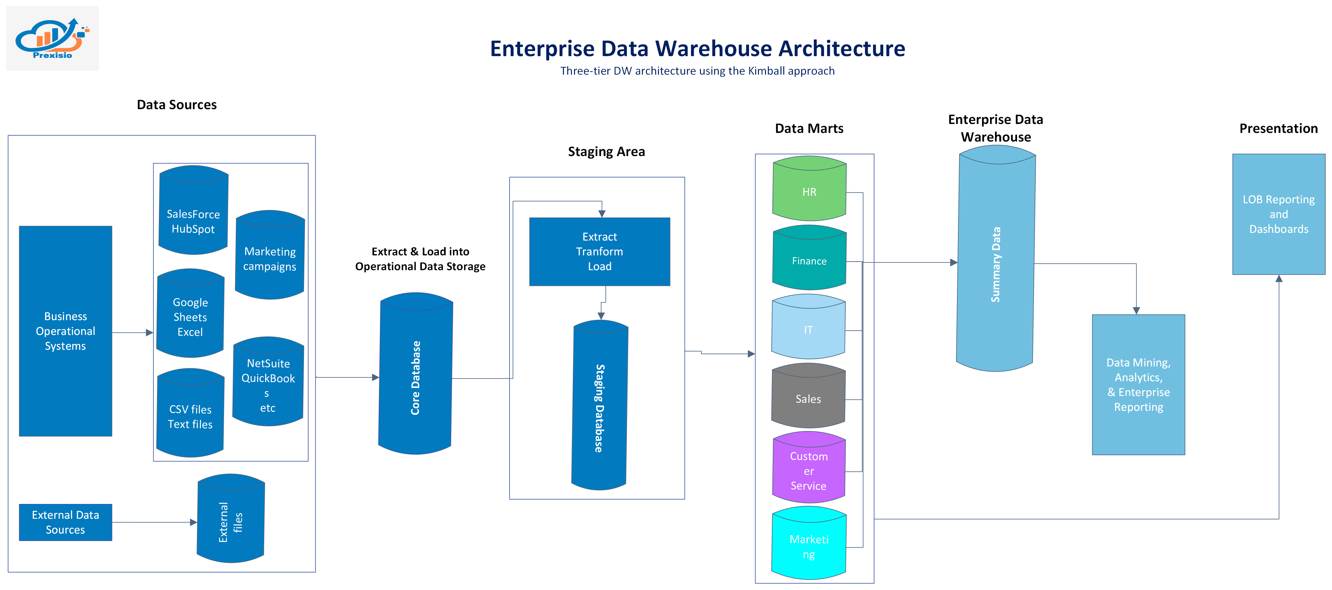 Enterprise Data Warehouse Architecture diagram — three-tier Kimball approach with data sources, staging, data marts, and presentation layer